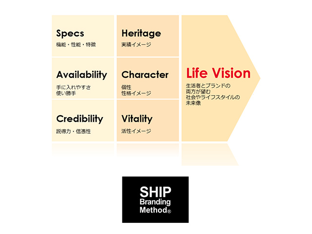 ASAKO SHIP Branding Method