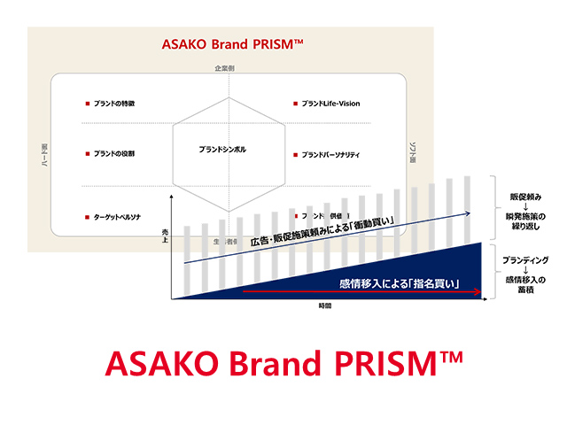 ASAKO Brand PRISM