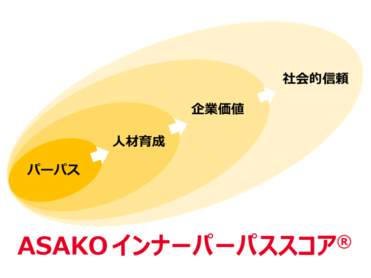 第1回『ASAKO インナーパーパススコア調査』レポート