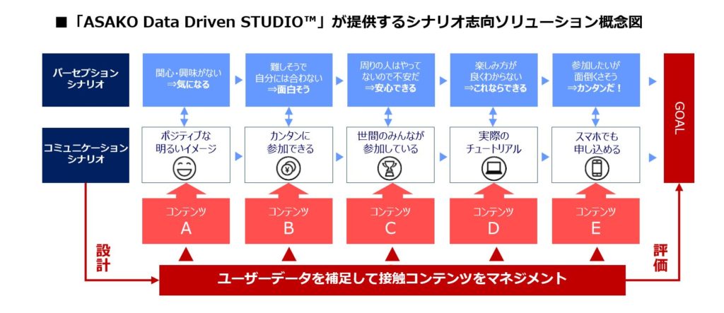 朝日広告社 データとコンテンツをベースとしたブランドコミュニケーション施策実行のためのシナリオ志向ソリューションユニット Asako Data Driven Studio を新設 ニュース 朝日広告社 Asako