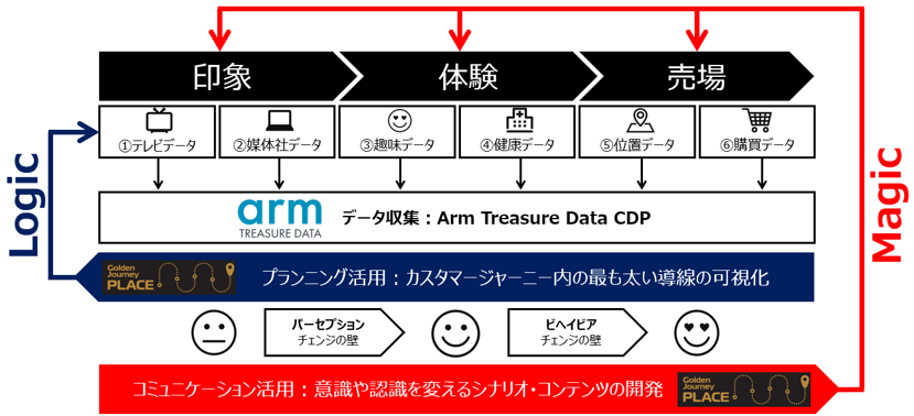 朝日広告社、企業間データプラットフォーム「Golden Journey Place™」を発表