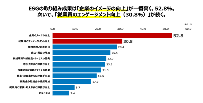 ESGの取組み成果
