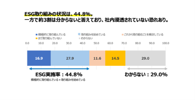 ESGの取り組み状況