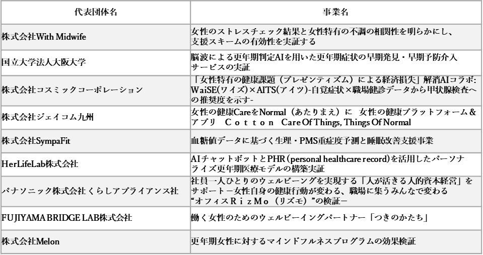 採択事業（代表団体名の50音順）