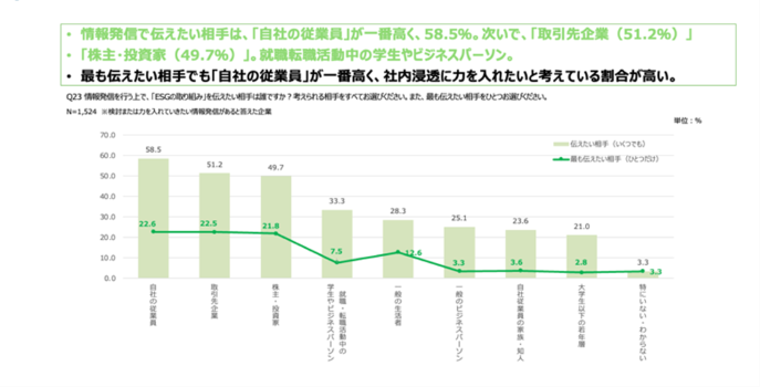 ESGの取組みを伝えたい相手